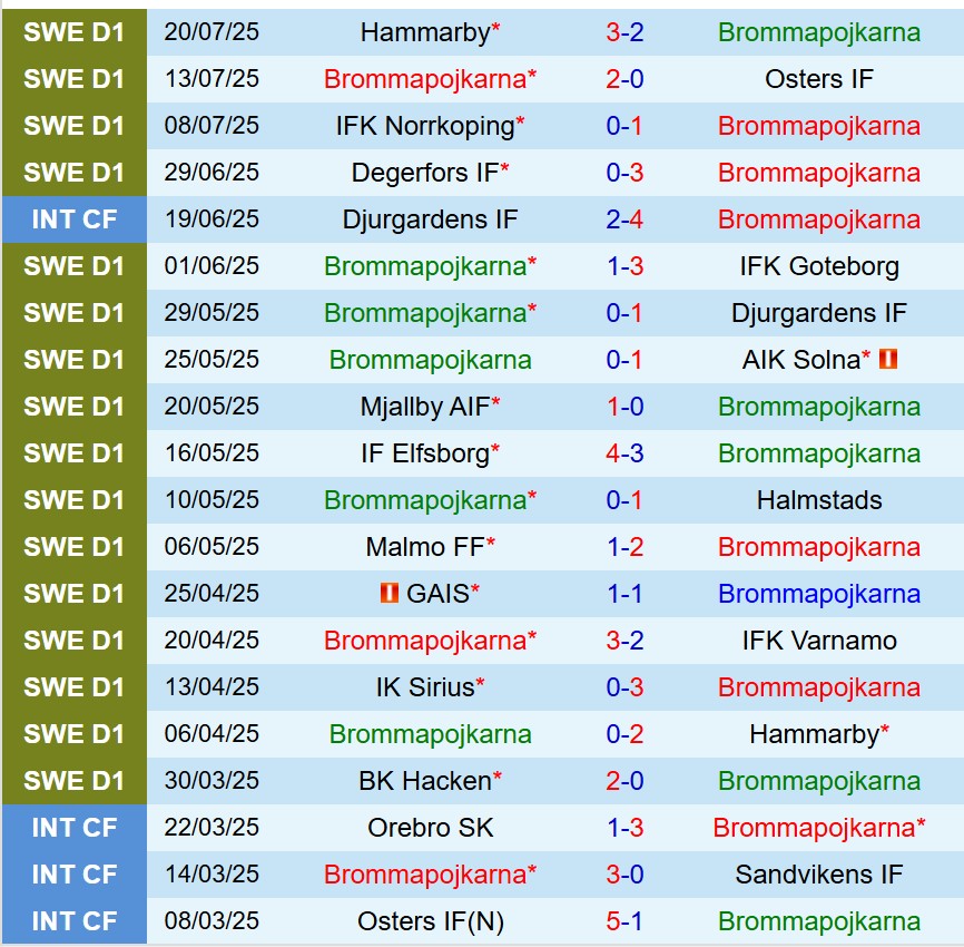 Nhận định Brommapojkarna vs Malmo: Đương kim vô địch sẽ giành chiến thắng?