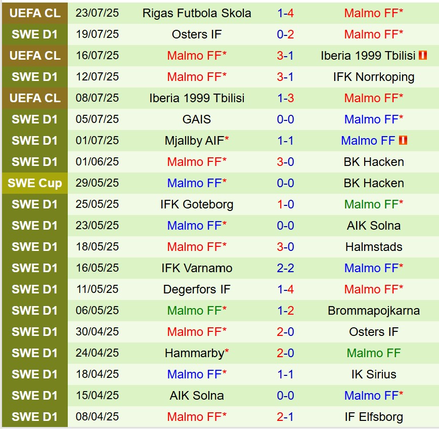 Nhận định Brommapojkarna vs Malmo: Đương kim vô địch sẽ giành chiến thắng?
