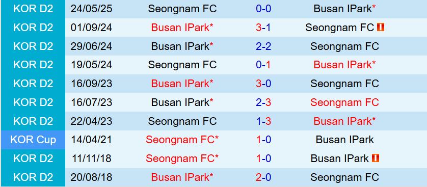 Nhận định Busan IPark vs Seongnam: Chủ nhà hướng đến chiến thắng