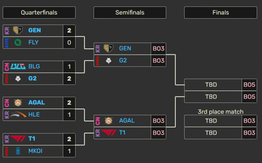 Kết quả và phân tích trận đấu LOL Esports World Cup 2025 ngày 18/7: T1 vs MKOI, GEN vs FLY