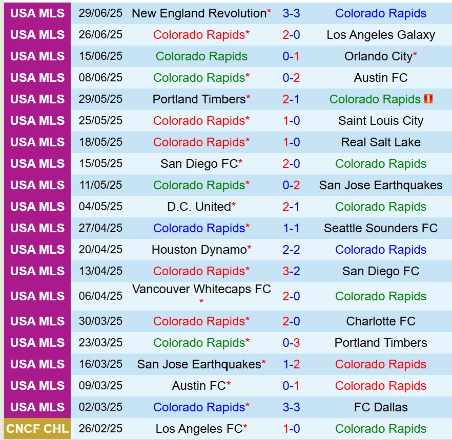 Nhận định Colorado Rapids vs Sporting Kansas: Chủ nhà chiếm ưu thế