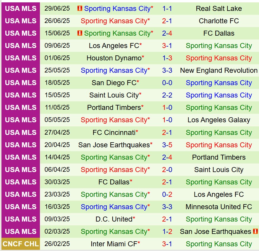 Nhận định Colorado Rapids vs Sporting Kansas: Chủ nhà chiếm ưu thế