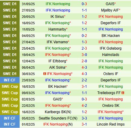 Djurgården vs IFK Norrköping: Dự đoán kết quả trận đấu VĐQG Thụy Điển 2025