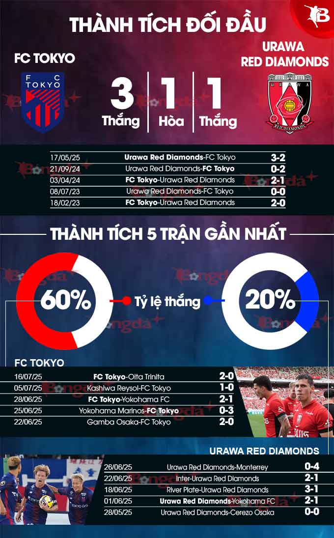 Phân tích trận đấu FC Tokyo vs Urawa Red Diamonds: Dự đoán chiến thắng thuộc về chủ nhà