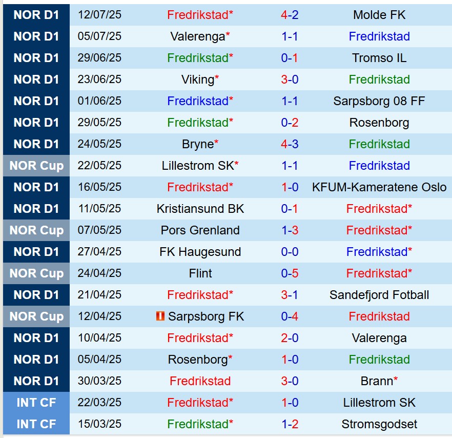 Nhận định trận đấu Fredrikstad vs Bodo Glimt: Liệu Bodo Glimt có thể vượt qua thử thách?