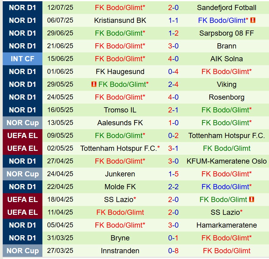 Nhận định trận đấu Fredrikstad vs Bodo Glimt: Liệu Bodo Glimt có thể vượt qua thử thách?