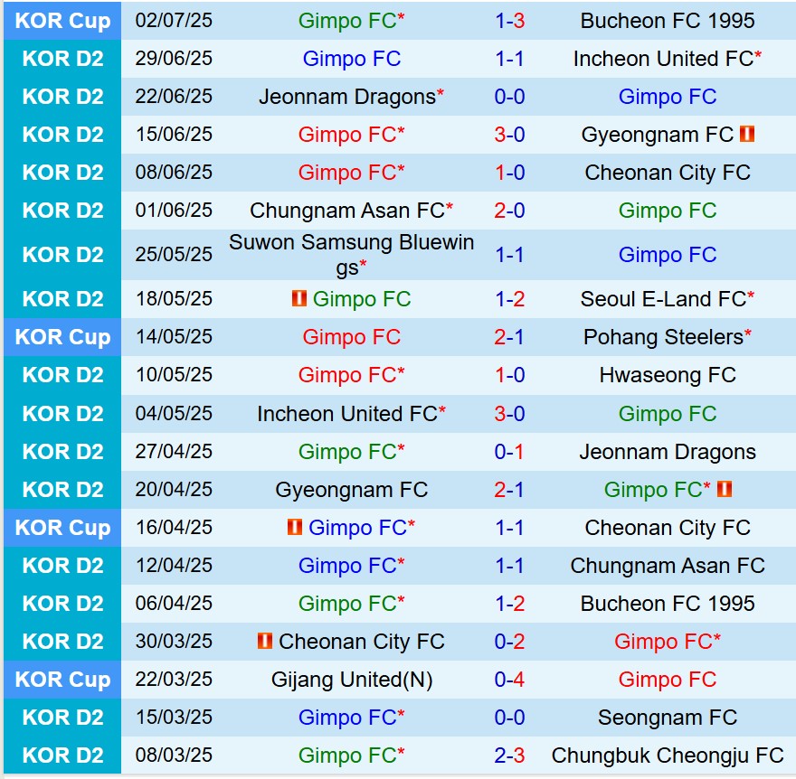 Nhận định Gimpo vs Busan IPark: Liệu Busan IPark có tiếp tục mạch trận thăng hoa?