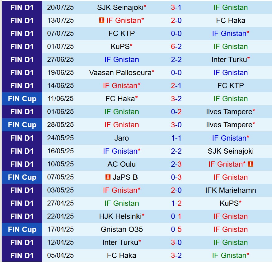 Phân tích trận đấu Gnistan vs HJK Helsinki: Liệu HJK có thể phá dớp trước Gnistan?