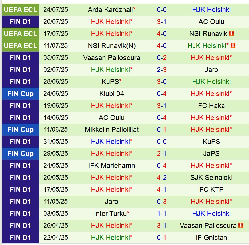 Phân tích trận đấu Gnistan vs HJK Helsinki: Liệu HJK có thể phá dớp trước Gnistan?