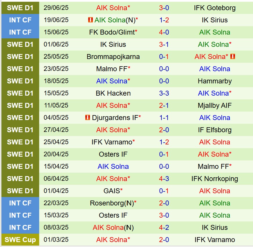 Nhận định Halmstads vs AIK Solna: Thử thách lớn cho chủ nhà