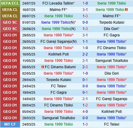Nhận định Iberia vs Levadia - Cúp C3/Conference League 2025/26