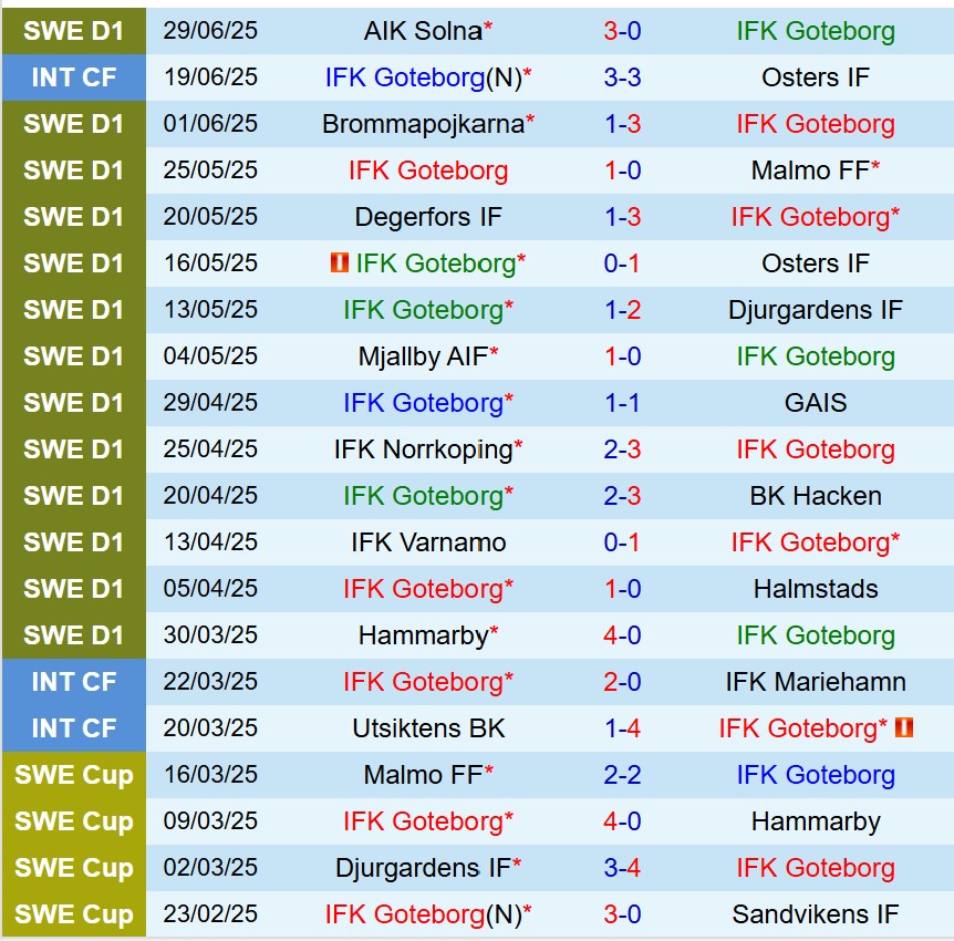 Nhận định IFK Gothenburg vs Sirius: Chủ nhà tự tin giành chiến thắng
