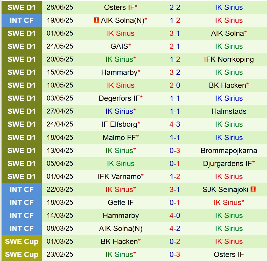 Nhận định IFK Gothenburg vs Sirius: Chủ nhà tự tin giành chiến thắng