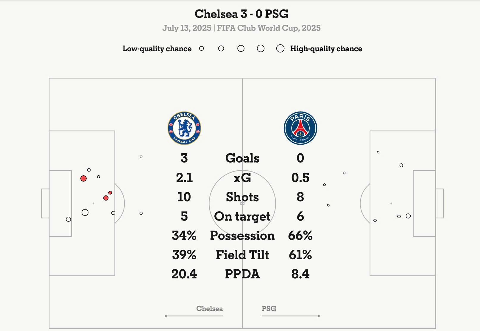 Chelsea Vô Địch FIFA Club World Cup: Cole Palmer tỏa sáng rực rỡ, PSG gục ngã tan tác