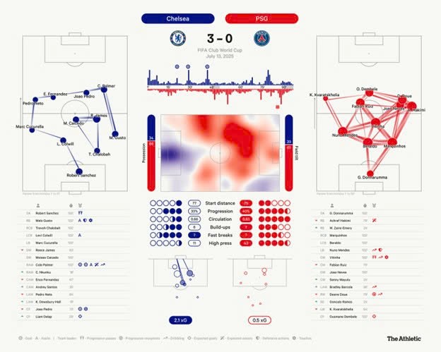 Chelsea Vô Địch FIFA Club World Cup: Cole Palmer tỏa sáng rực rỡ, PSG gục ngã tan tác