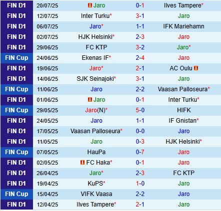 Phân tích trận đấu Jaro vs VPS: Liệu Jaro có thể phá dớp trên sân nhà?
