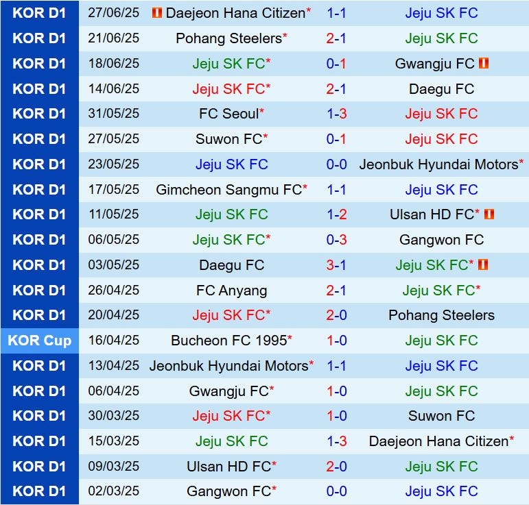 Nhận định Jeju United vs Anyang: Chủ nhà hướng đến chiến thắng