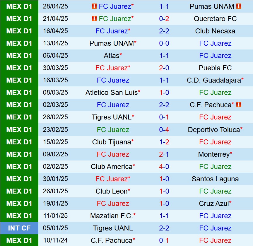 Nhận định Juarez vs Club America: Đại bàng Mỹ có thể dễ dàng giành chiến thắng?