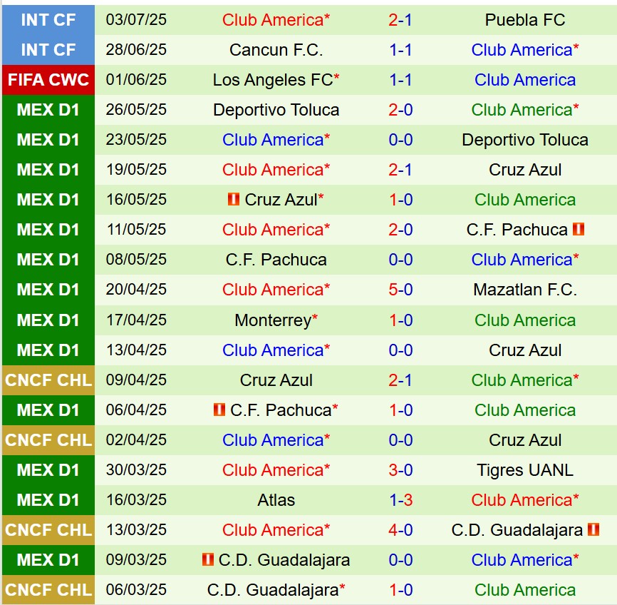 Nhận định Juarez vs Club America: Đại bàng Mỹ có thể dễ dàng giành chiến thắng?