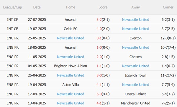 Newcastle United đối đầu K-League All Stars: Cơ hội tìm lại phong độ trước thềm mùa giải mới