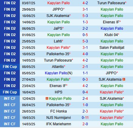 Nhận định KaPa vs PK-35 Helsinki: Dự đoán kết quả trận đấu Hạng 2 Phần Lan 2025