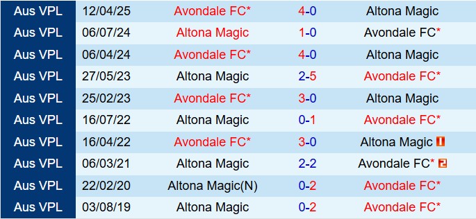 Nhận định Altona Magic vs Avondale: Liệu Altona Magic có thể ngăn cản sức mạnh của Avondale?