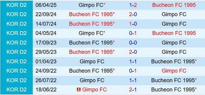 Gimpo vs Bucheon: Nhận định, dự đoán và phân tích trận đấu Cúp Quốc gia Hàn Quốc