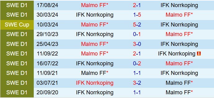 Nhận định Malmo vs IFK Norrkoping: Đại chiến giữa hai thế lực đối lập tại Allsvenskan 2025
