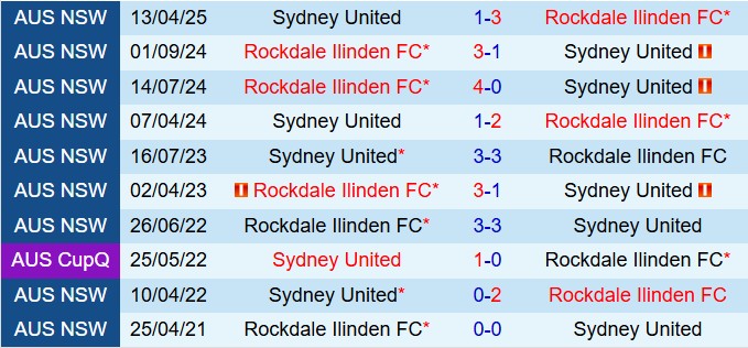 Nhận định Rockdale Ilinden vs Sydney United: Liệu chủ nhà có tiếp tục thống trị?