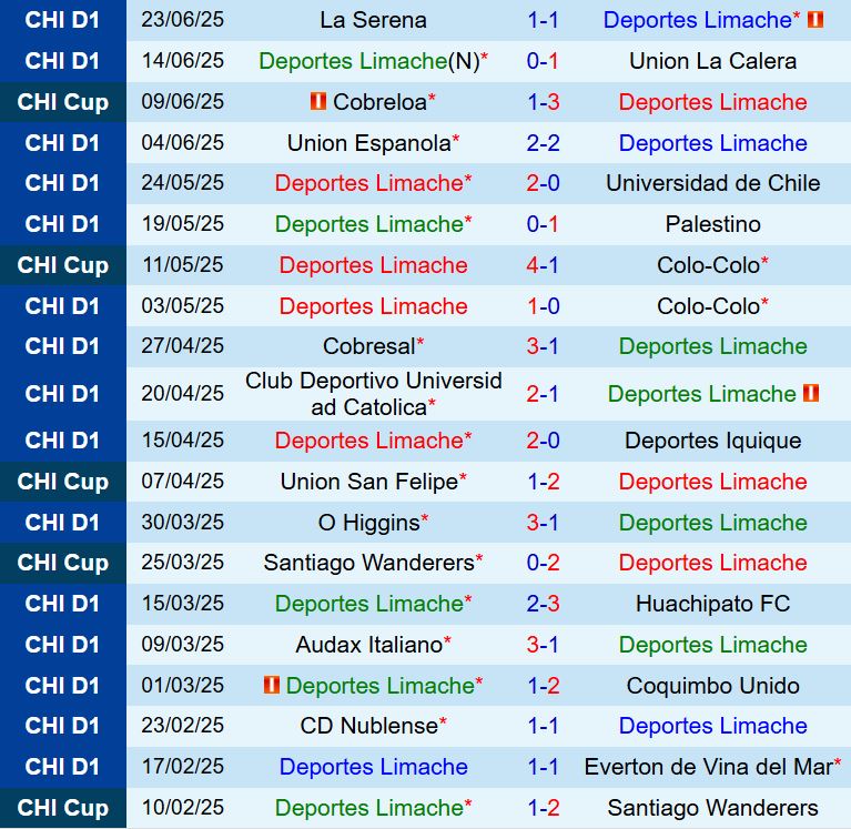 Nhận định Limache vs Cobreloa: Liệu Limache có tiếp tục tạo nên cú sốc?