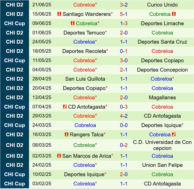 Nhận định Limache vs Cobreloa: Liệu Limache có tiếp tục tạo nên cú sốc?