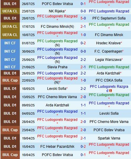 Nhận định Ludogorets vs Rijeka: Chủ nhà hướng đến chiến thắng