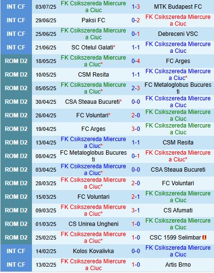 Nhận định Miercurea Ciuc vs Dinamo Bucuresti: Trận đấu nghẹt thở tại VĐQG Romania 2025/26