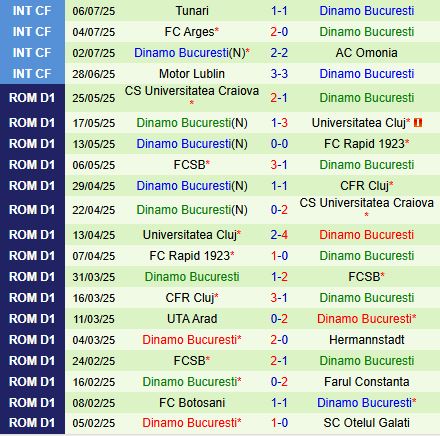 Nhận định Miercurea Ciuc vs Dinamo Bucuresti: Trận đấu nghẹt thở tại VĐQG Romania 2025/26
