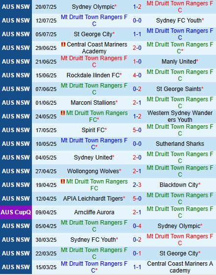 Nhận định trận đấu Mt Druitt Town vs APIA Leichhardt: Ông lớn Leichhardt sẽ dễ dàng giành chiến thắng?