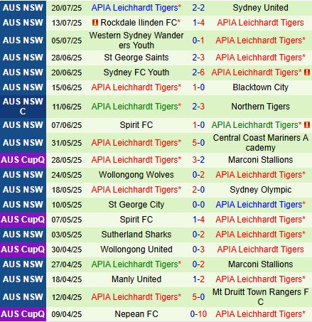 Nhận định trận đấu Mt Druitt Town vs APIA Leichhardt: Ông lớn Leichhardt sẽ dễ dàng giành chiến thắng?