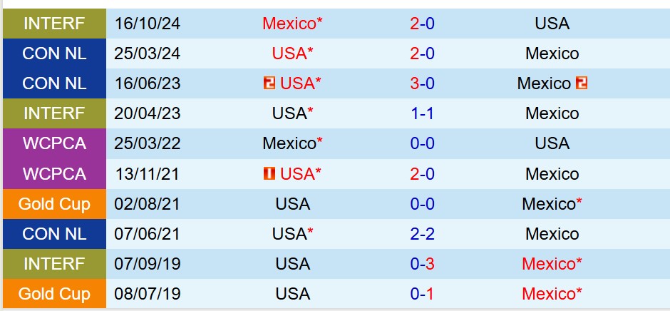 Chung kết Gold Cup 2025: Mỹ vs Mexico - Cuộc chiến khốc liệt trên sân nhà