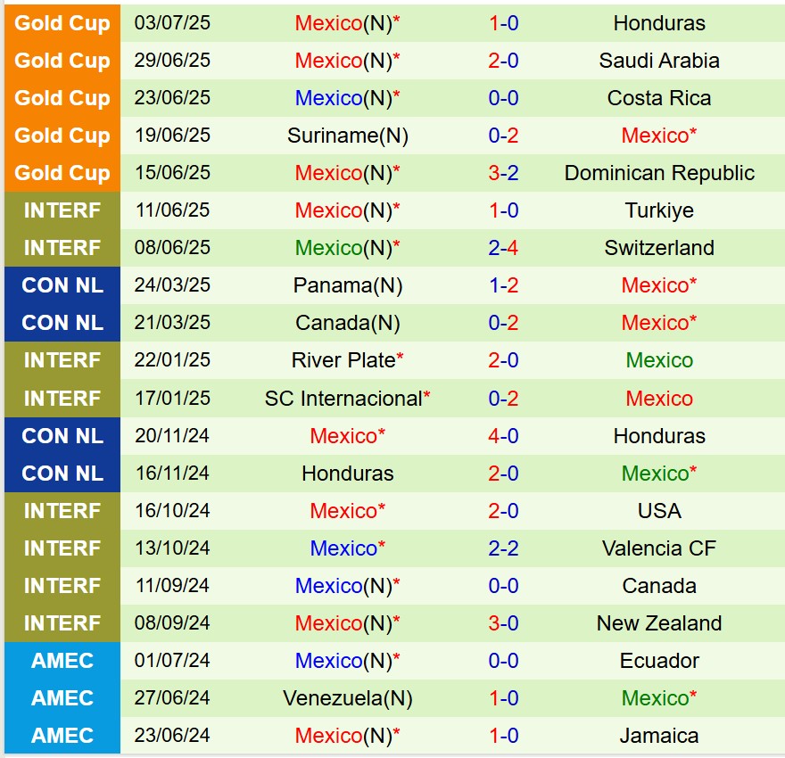 Chung kết Gold Cup 2025: Mỹ vs Mexico - Cuộc chiến khốc liệt trên sân nhà