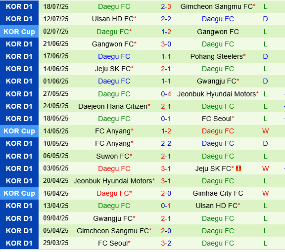 Nhận định Anyang vs Daegu: Trận đấu sinh tử ở vòng 23 K1 League 2025