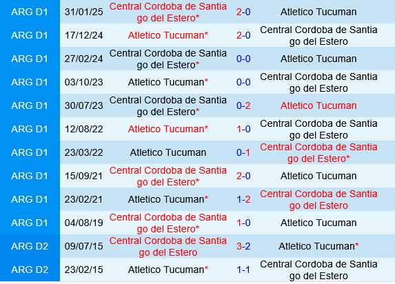 Nhận định Atletico Tucuman vs Central Cordoba: Chủ nhà được dự đoán thắng sát nút