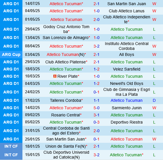Nhận định Atletico Tucuman vs Central Cordoba: Chủ nhà được dự đoán thắng sát nút