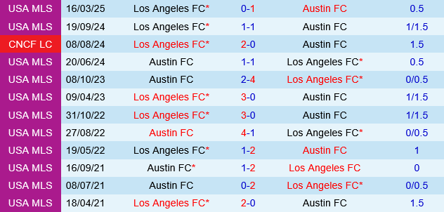 Phân tích chuyên sâu trận đấu Austin FC vs Los Angeles FC: Dự đoán tỷ số và thống kê chi tiết