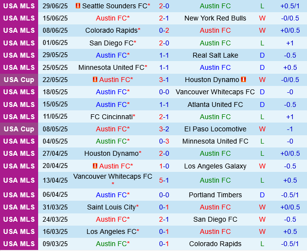 Phân tích chuyên sâu trận đấu Austin FC vs Los Angeles FC: Dự đoán tỷ số và thống kê chi tiết