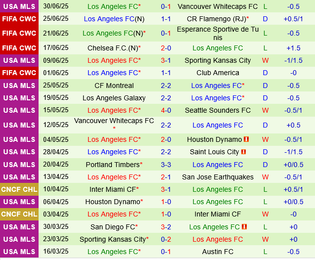 Phân tích chuyên sâu trận đấu Austin FC vs Los Angeles FC: Dự đoán tỷ số và thống kê chi tiết