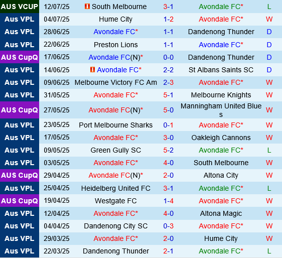 Avondale vs Dandenong City: Dự đoán trận cầu đỉnh cao tại Giải vô địch bang Victoria 2025