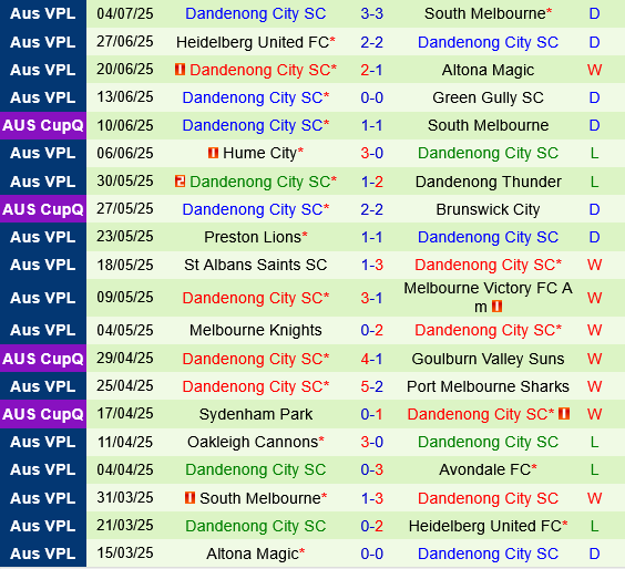 Avondale vs Dandenong City: Dự đoán trận cầu đỉnh cao tại Giải vô địch bang Victoria 2025