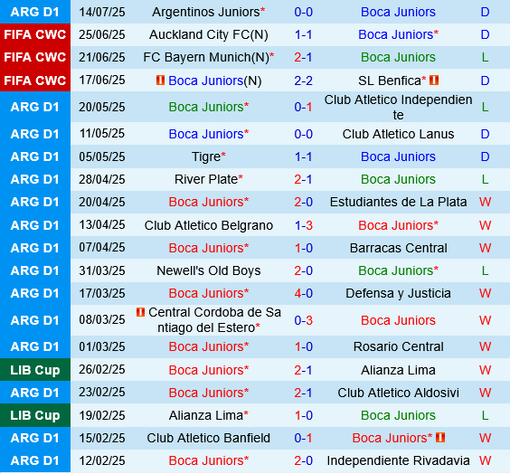Nhận định Boca Juniors vs Union de Santa Fe: Liệu Boca có chấm dứt cơn khát chiến thắng?