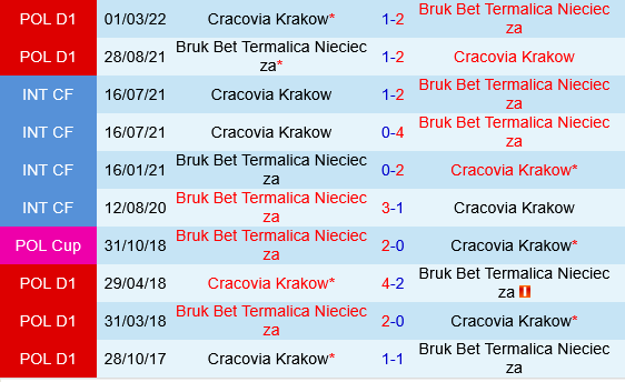 Phân tích trận đấu Cracovia Krakow vs Termalica Nieciecza: Liệu chủ nhà có giữ vững phong độ?