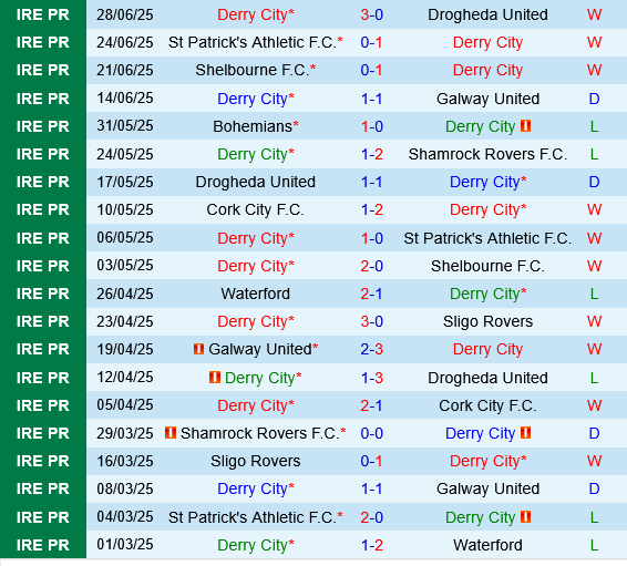 Nhận định Derry City vs Waterford: Liệu Derry City có thể chấm dứt chuỗi trận thắng?