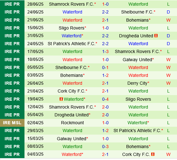 Nhận định Derry City vs Waterford: Liệu Derry City có thể chấm dứt chuỗi trận thắng?